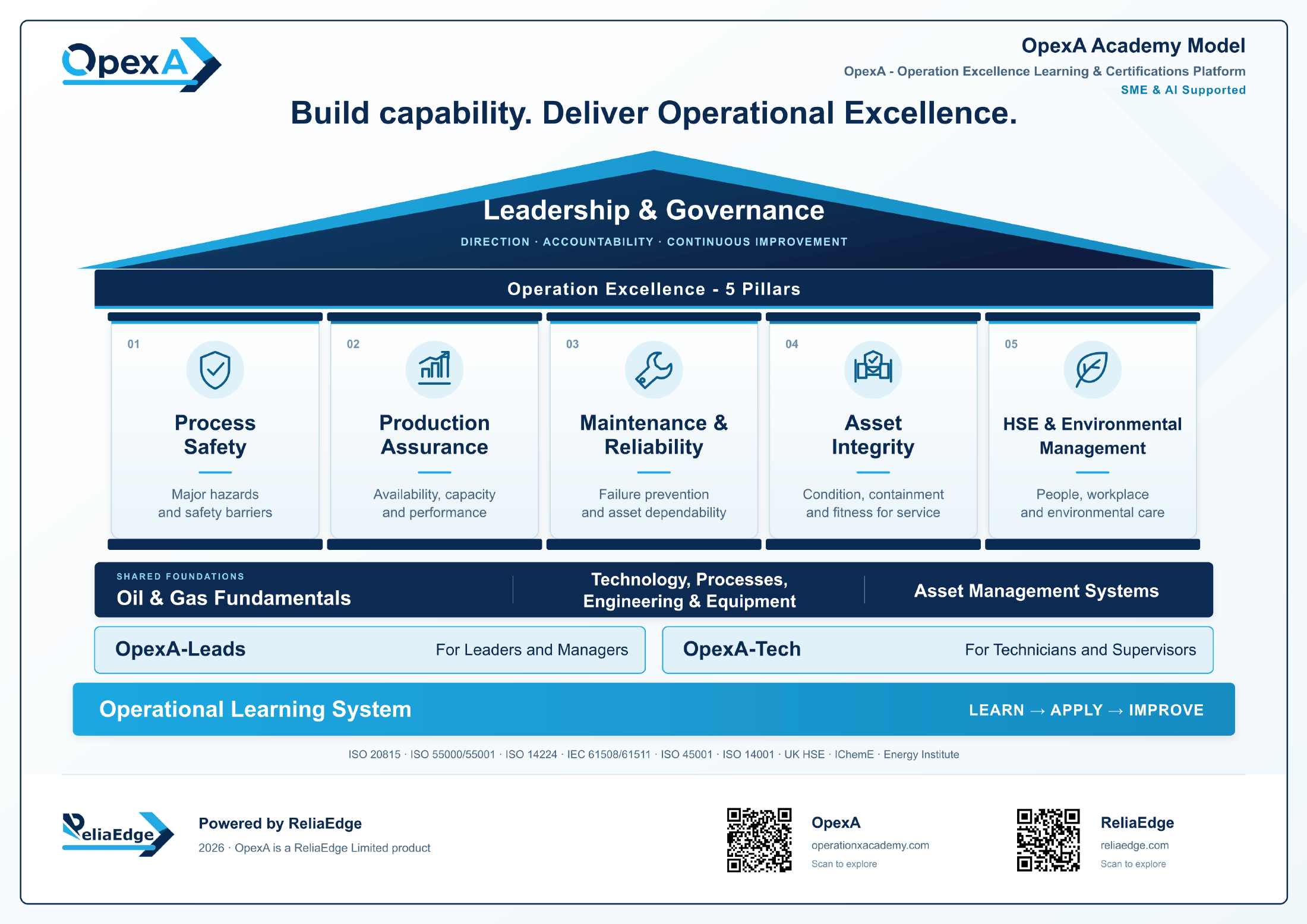 OpexA academy model: Leadership and Governance above five pillars, three shared foundations, OpexA-Leads and OpexA-Tech, and the Learn, Apply, Improve cycle.